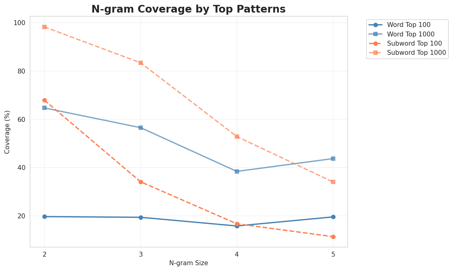 N-gram Coverage