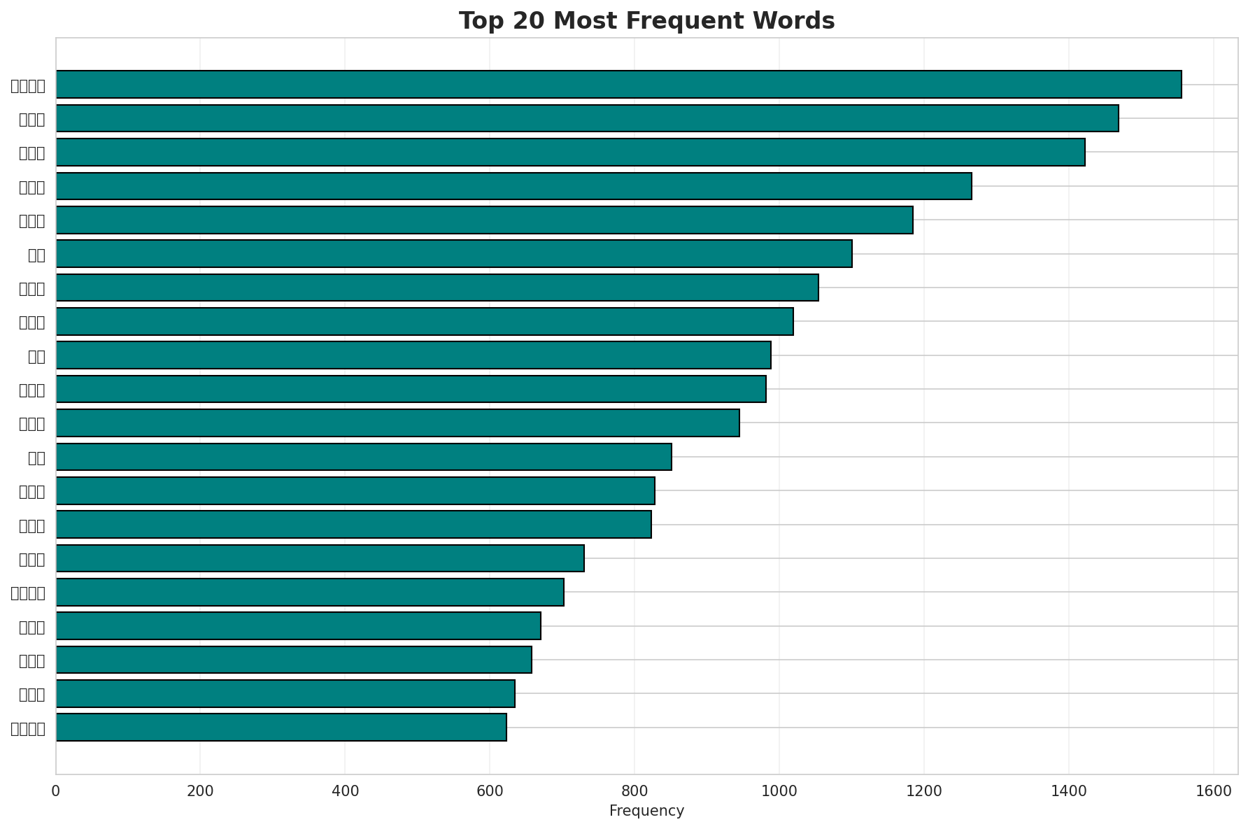 Top Words