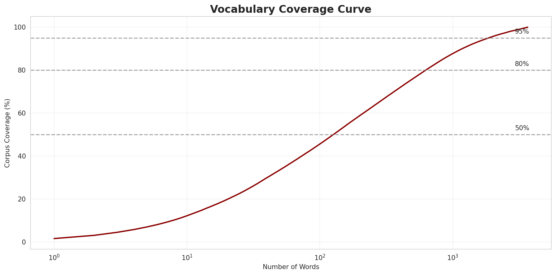 Coverage Curve