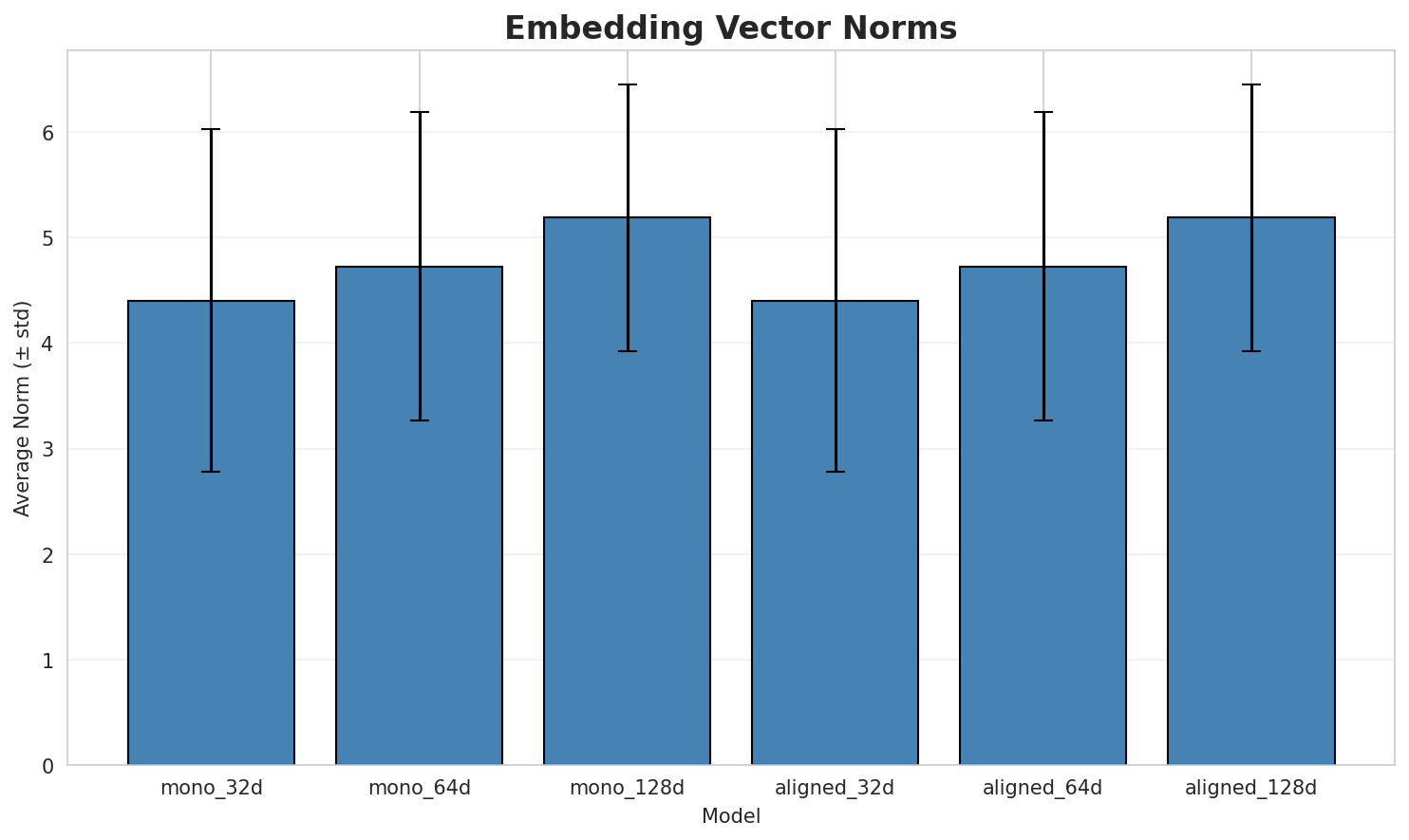 embedding_norms.png
