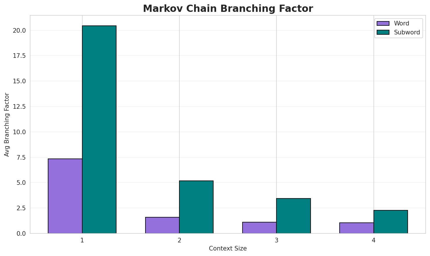 Markov Branching