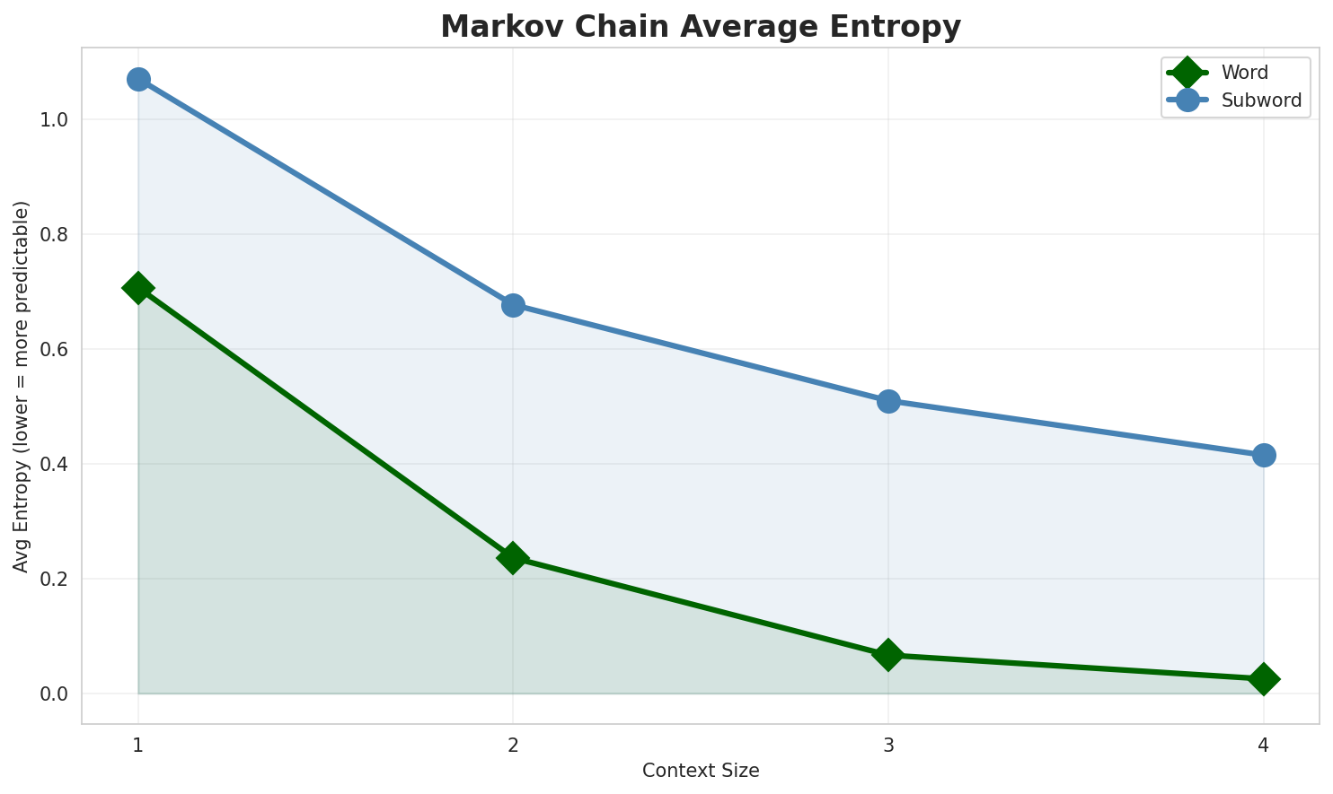 Markov Entropy