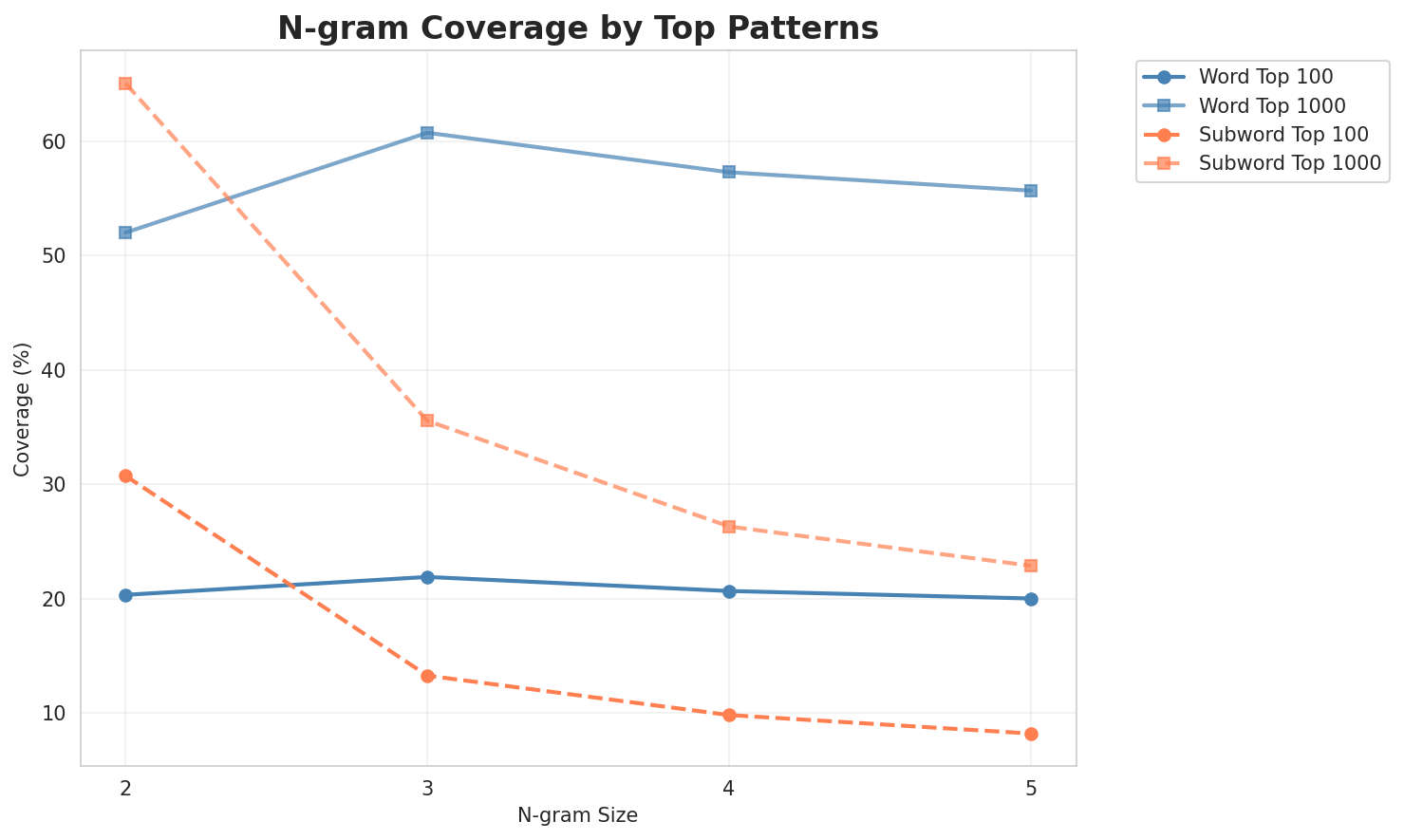 N-gram Coverage