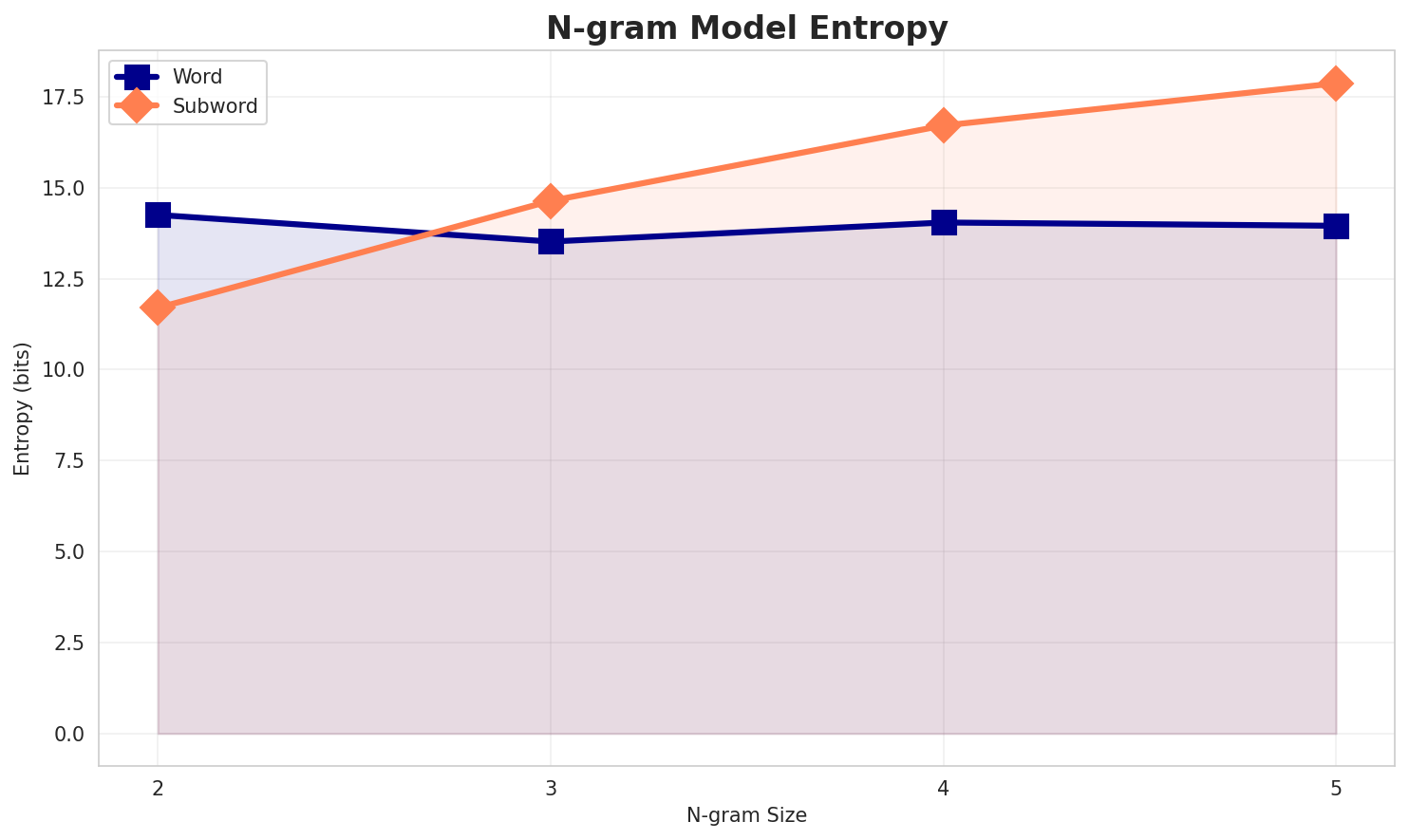 ngram_entropy.png
