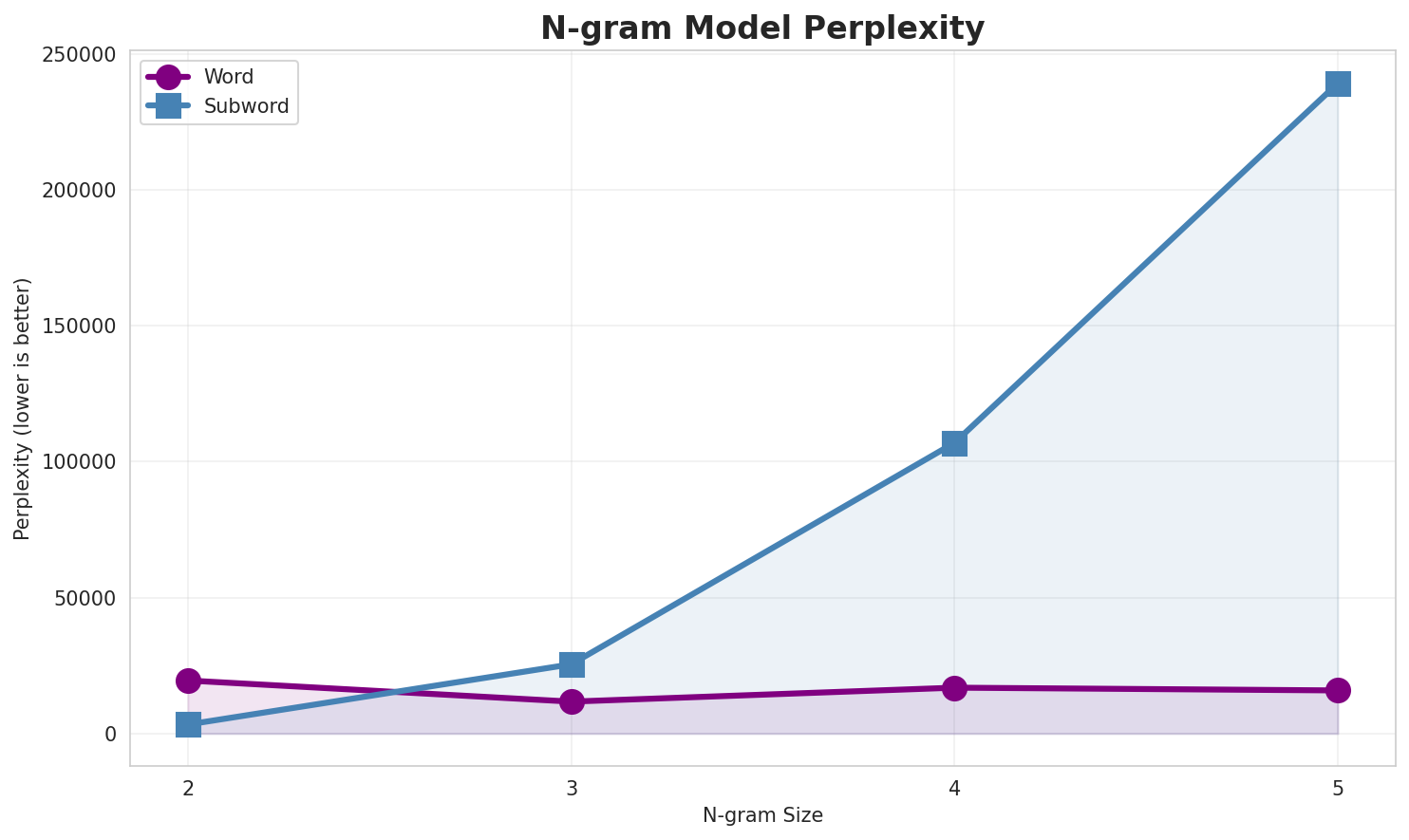 N-gram Perplexity
