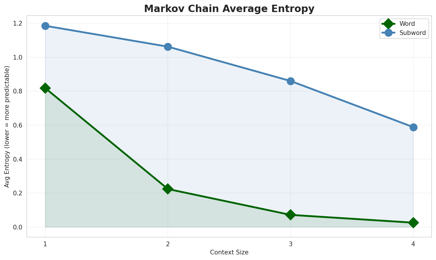 Markov Entropy