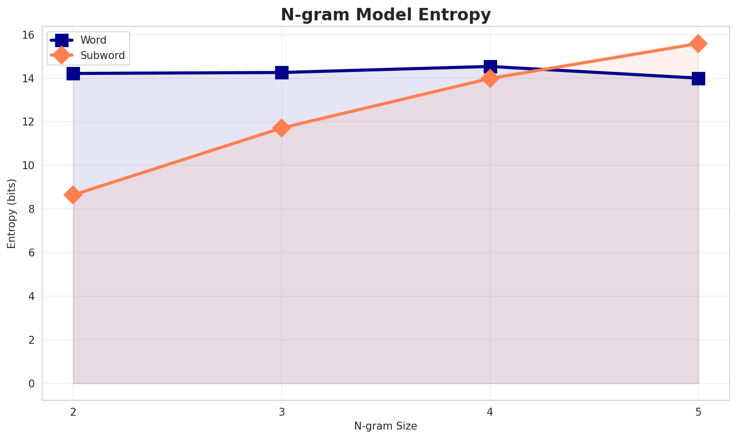 ngram_entropy.png