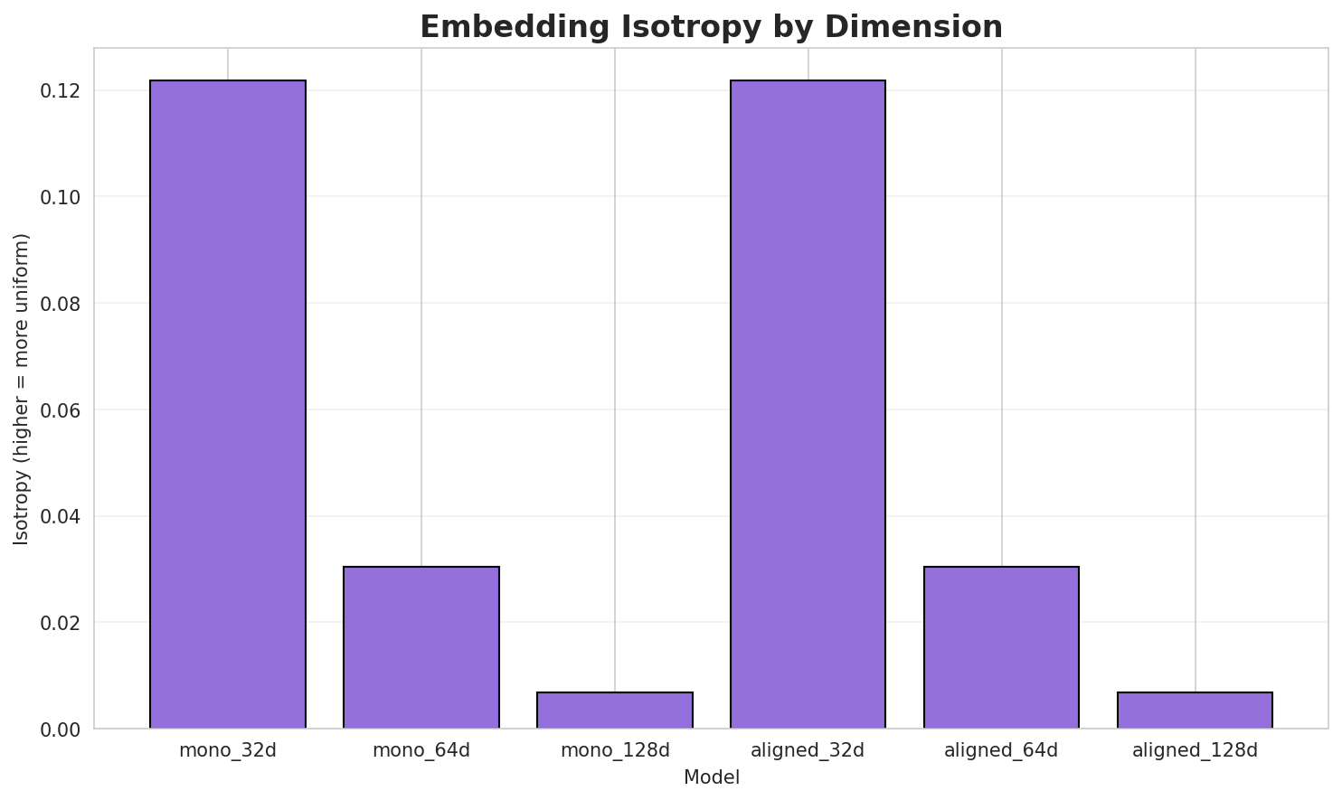 Embedding Isotropy
