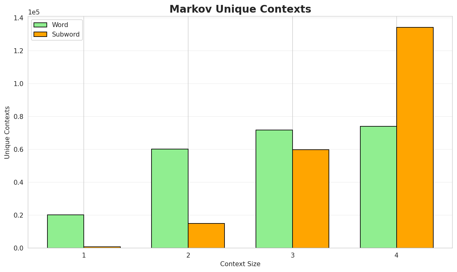 Markov Contexts