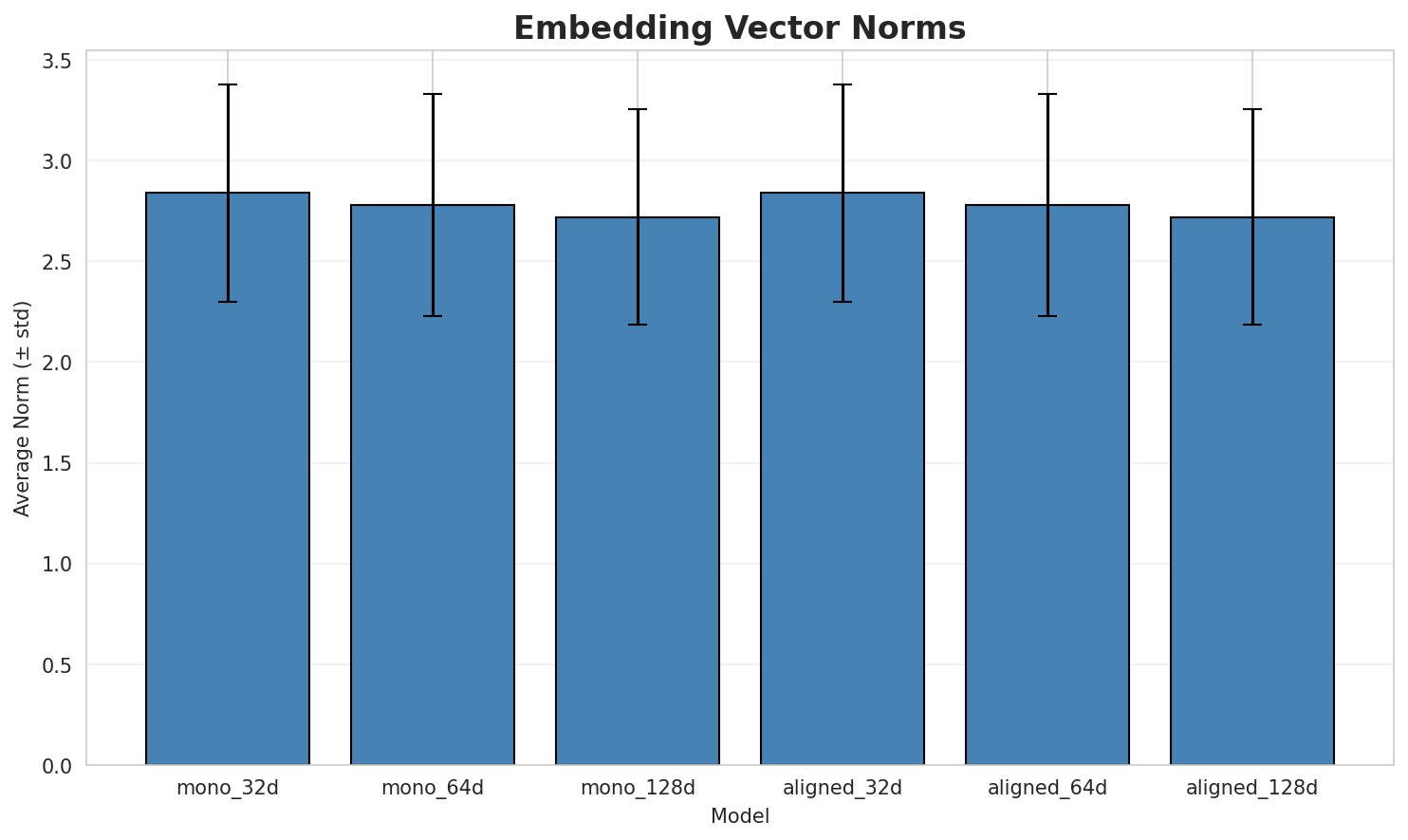 embedding_norms.png