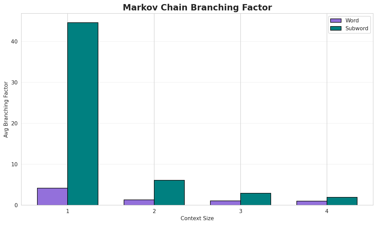 Markov Branching