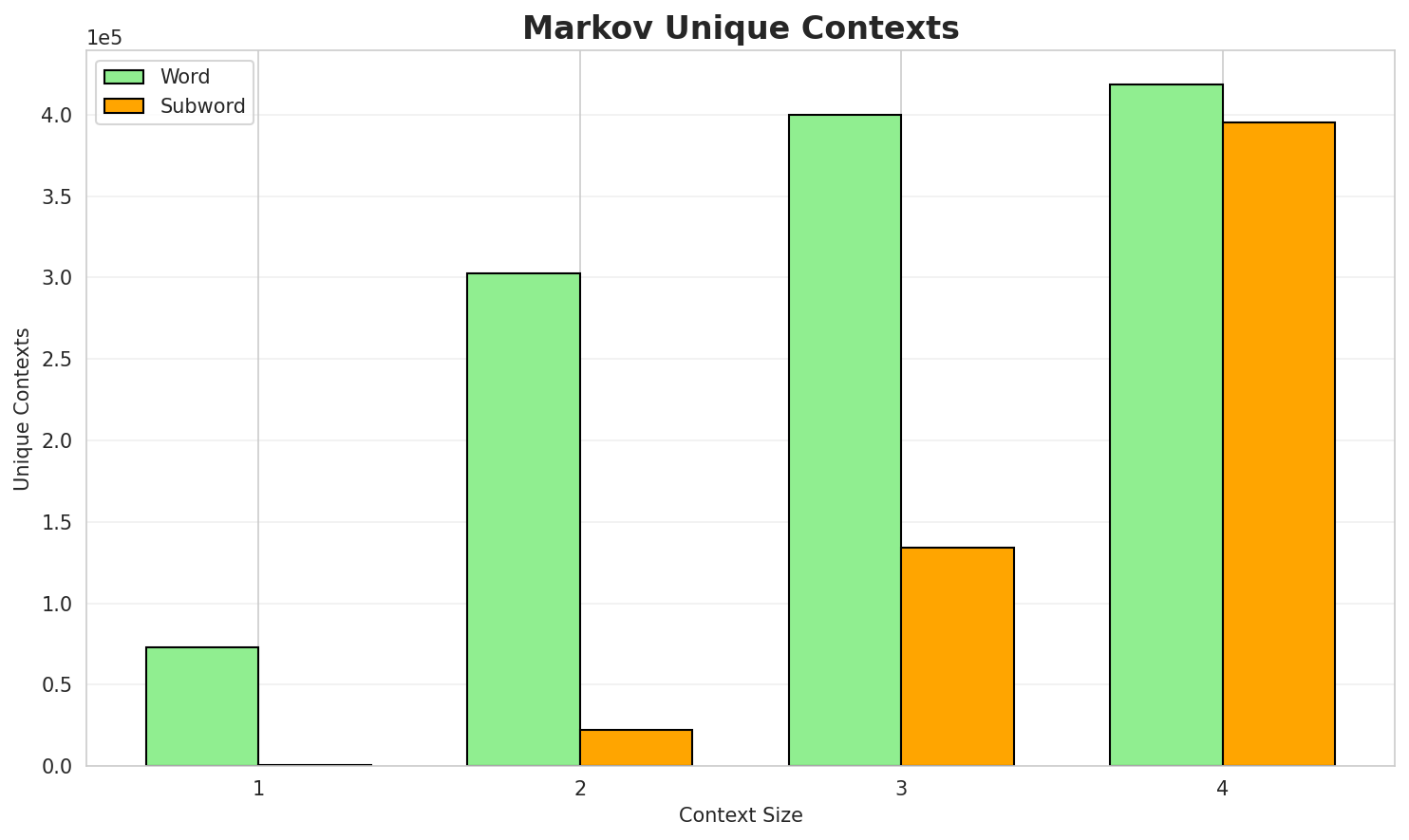 Markov Contexts