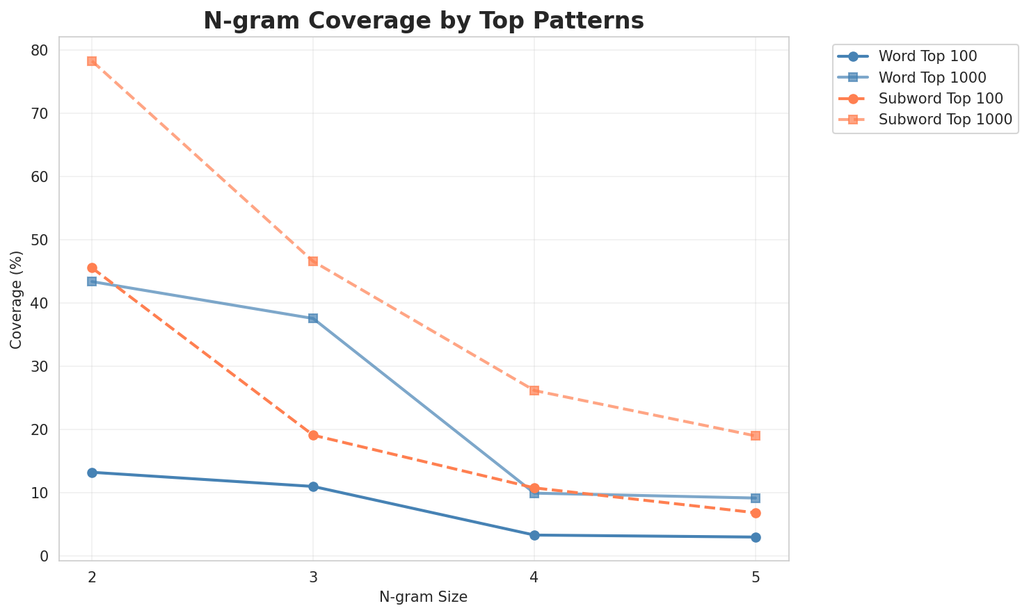 N-gram Coverage
