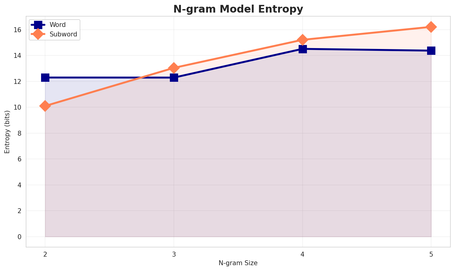 ngram_entropy.png