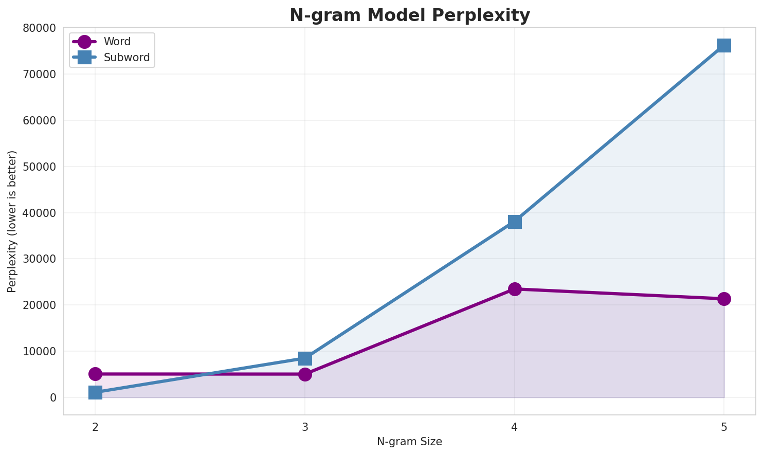 N-gram Perplexity