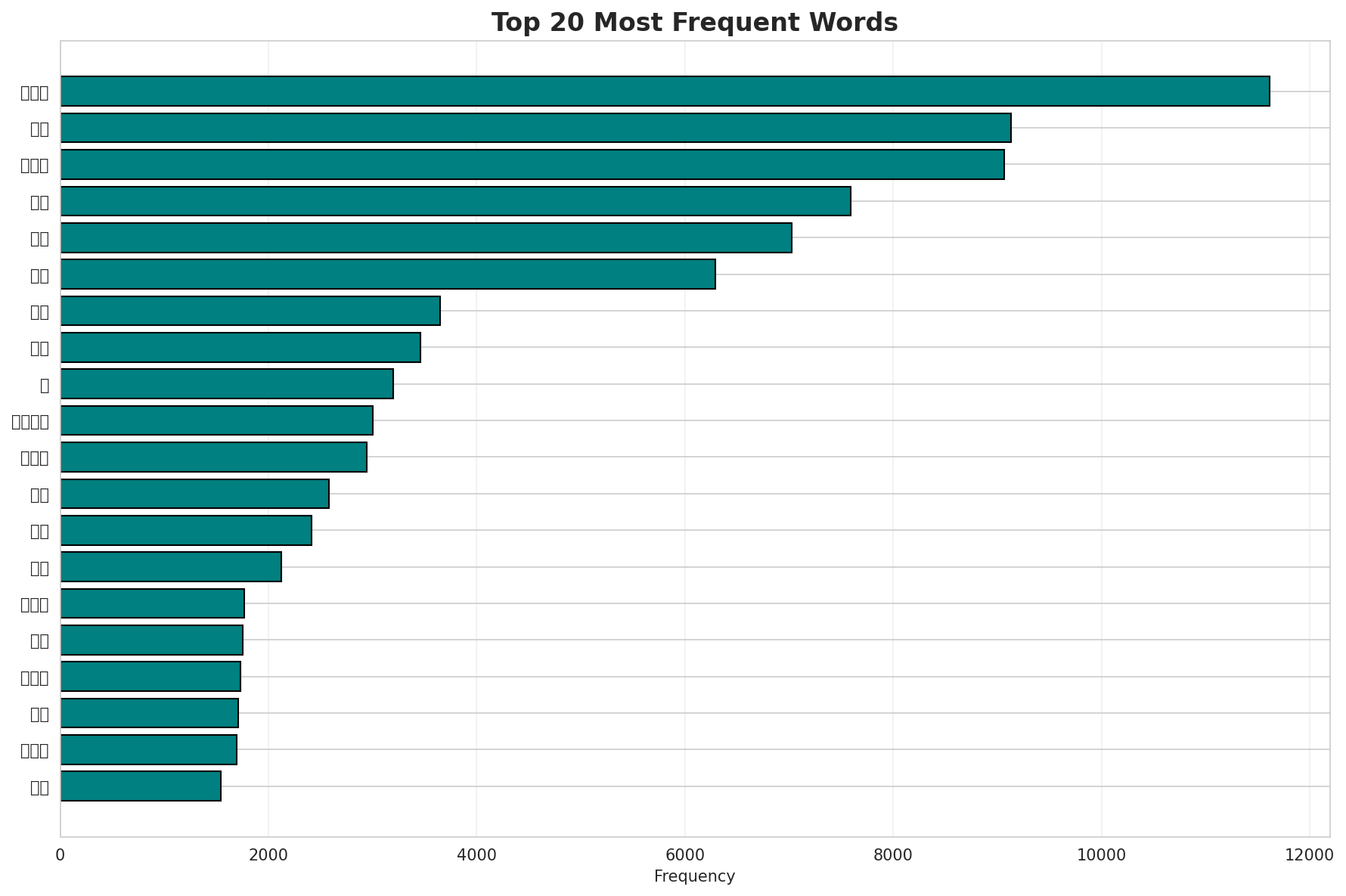 Top Words