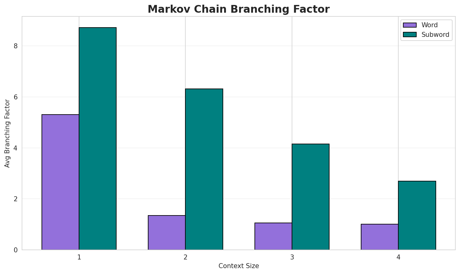 Markov Branching