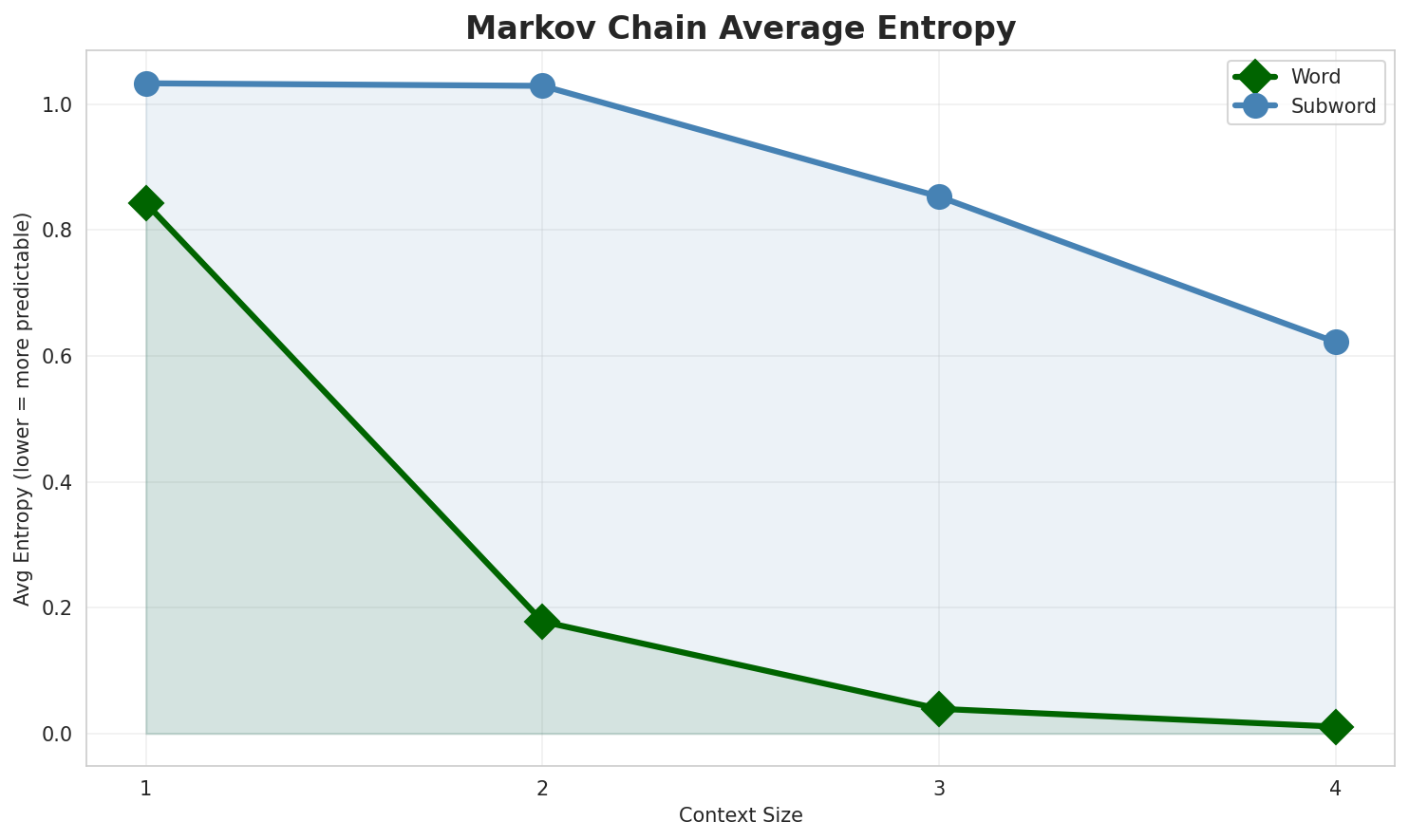 Markov Entropy