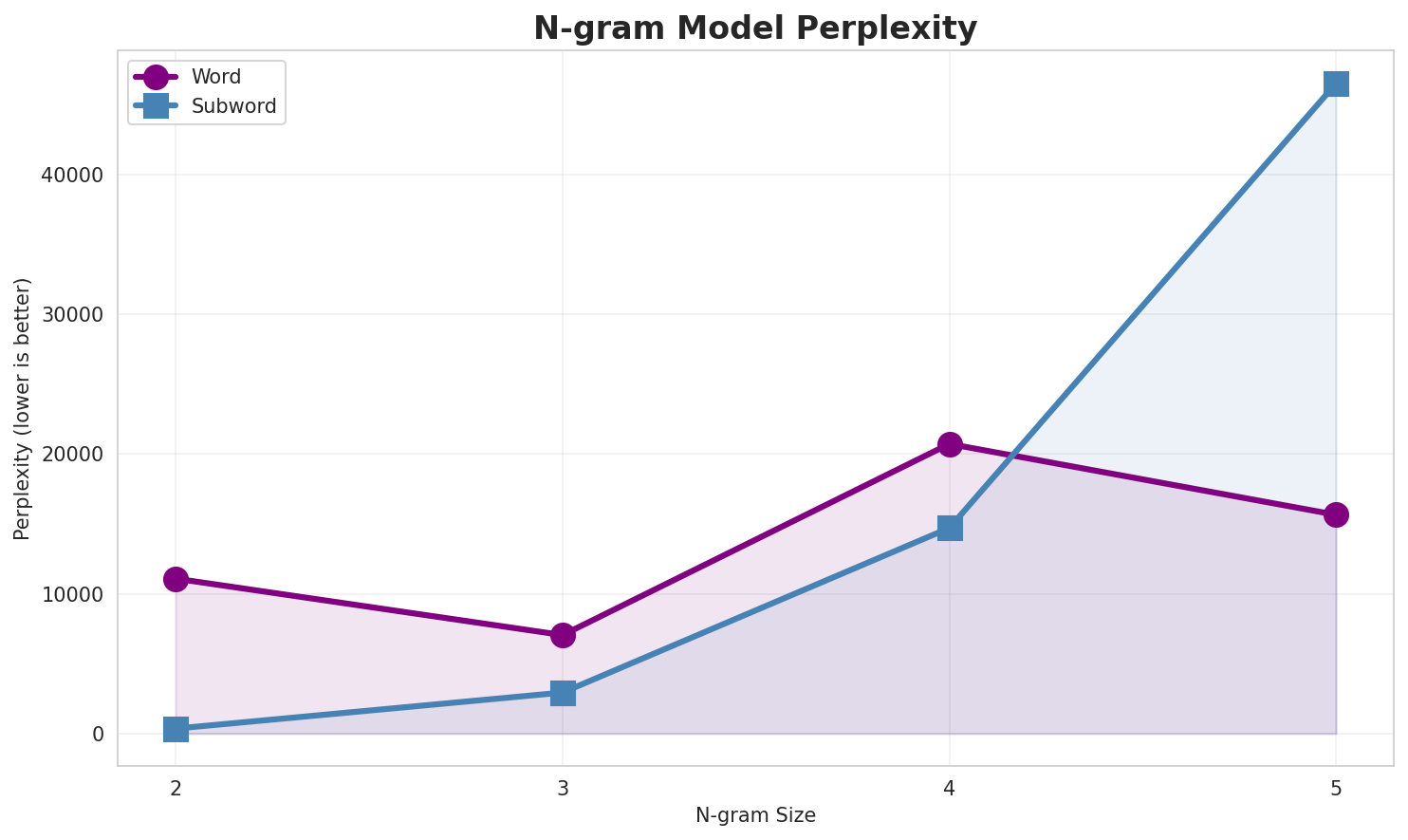 N-gram Perplexity