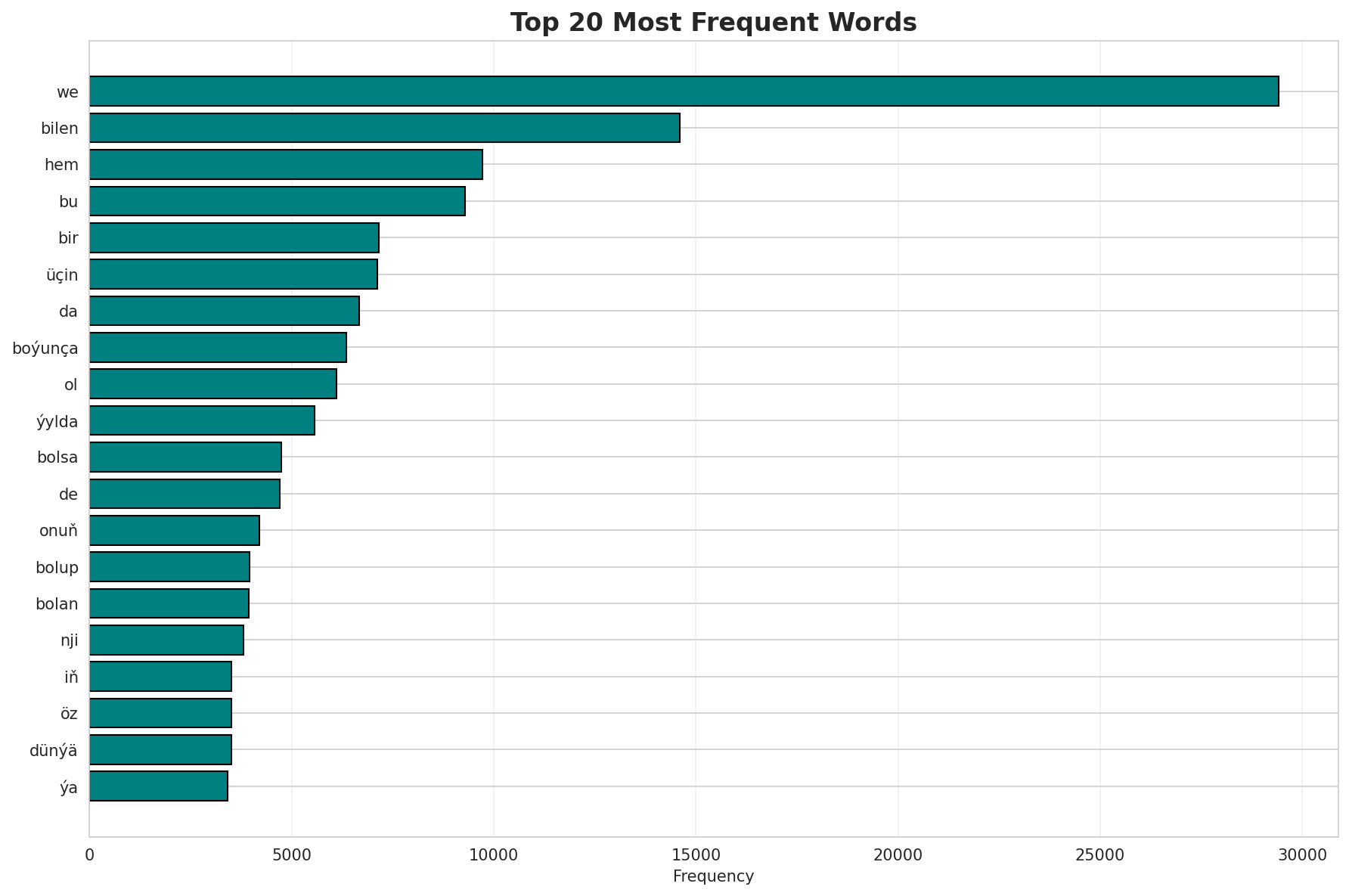 Top Words