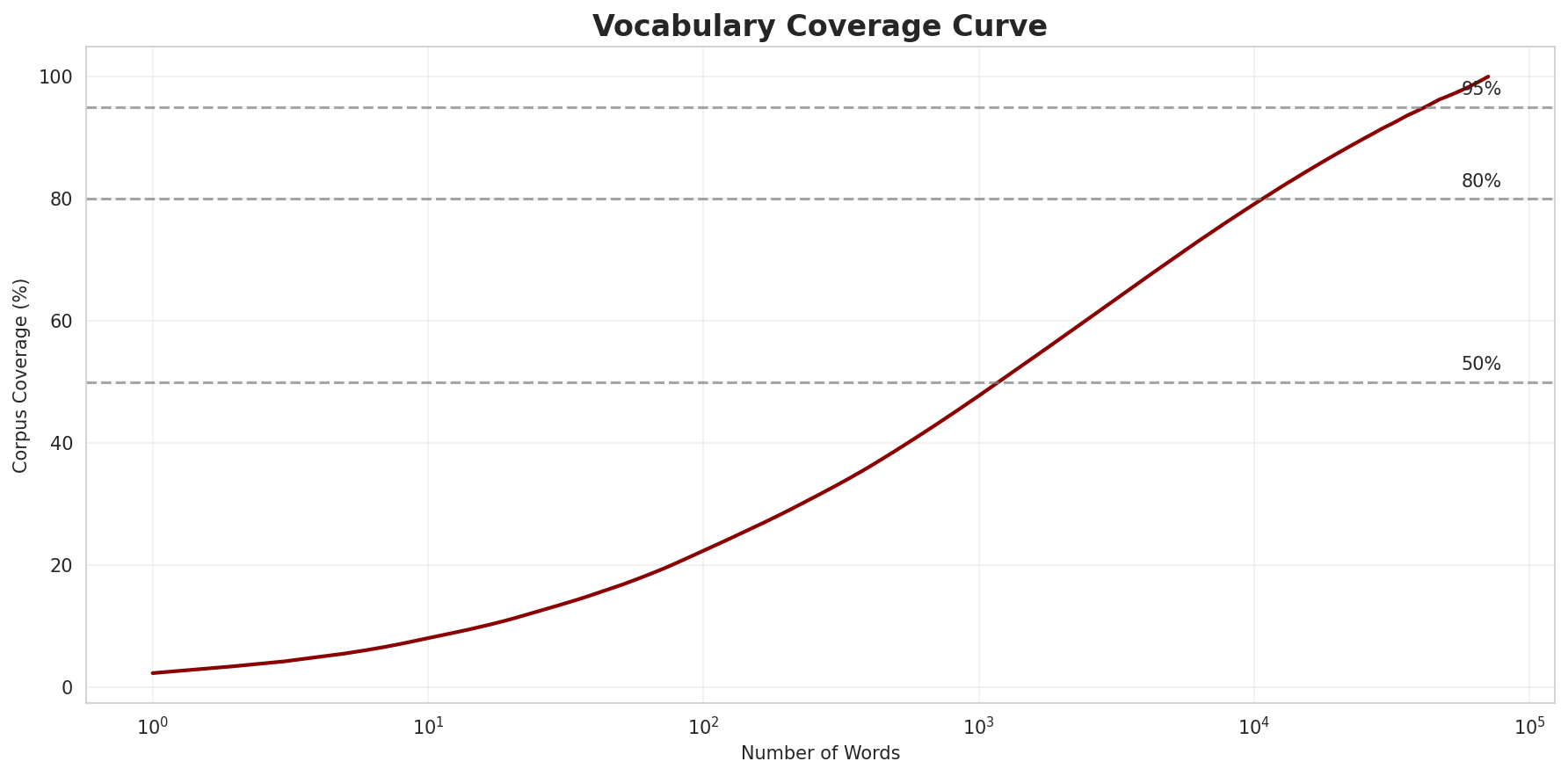Coverage Curve