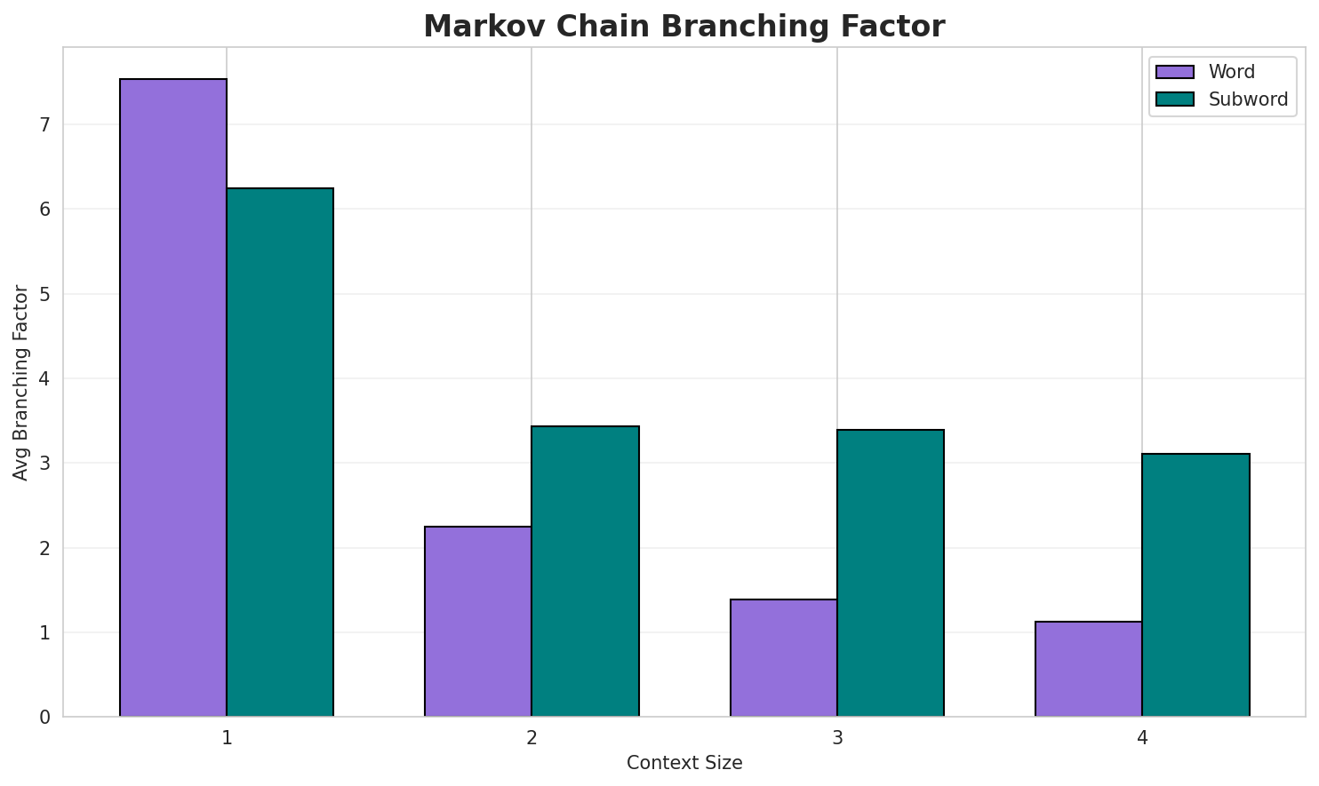 Markov Branching