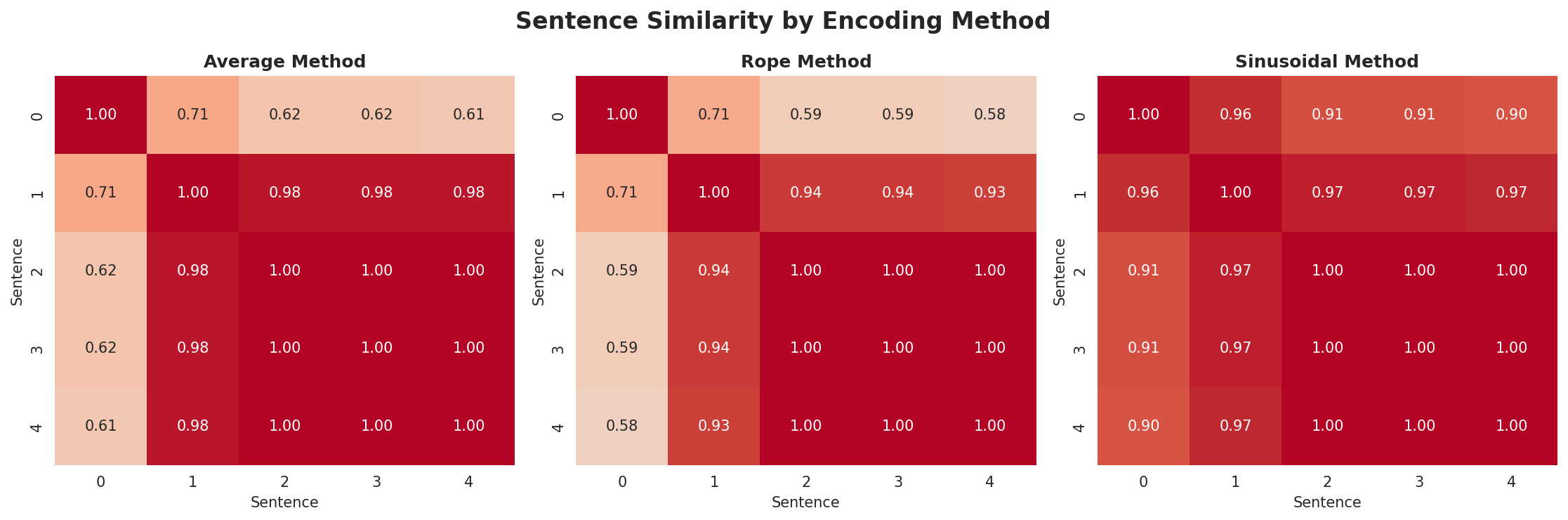 position_encoding_comparison.png