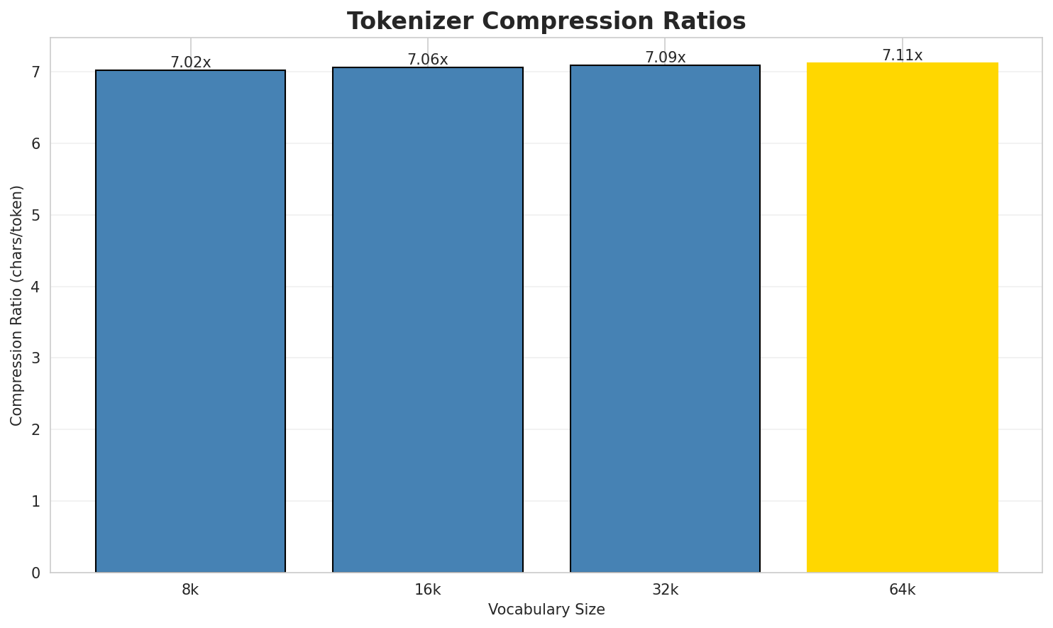 Tokenizer Compression