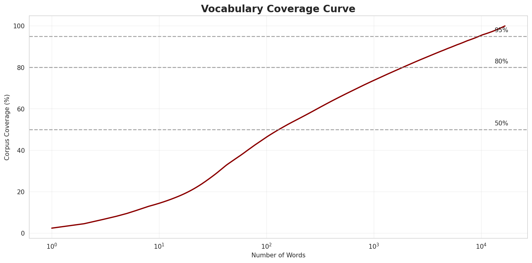 Coverage Curve