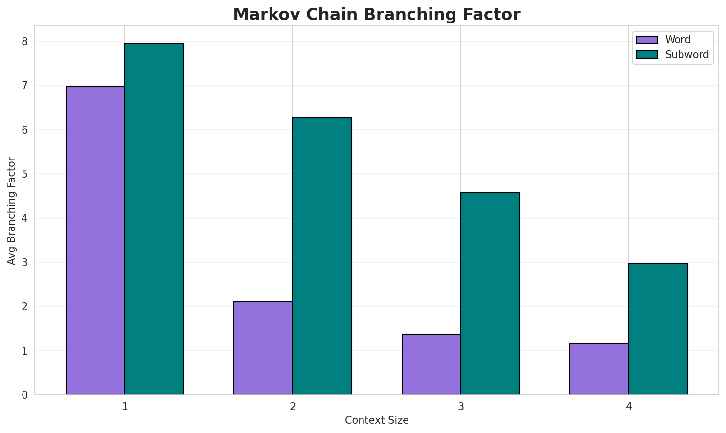 Markov Branching