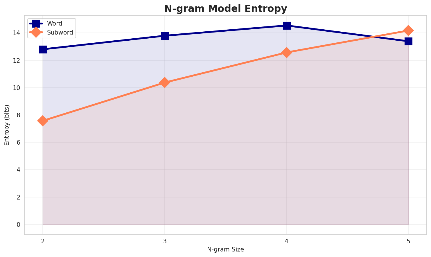 ngram_entropy.png