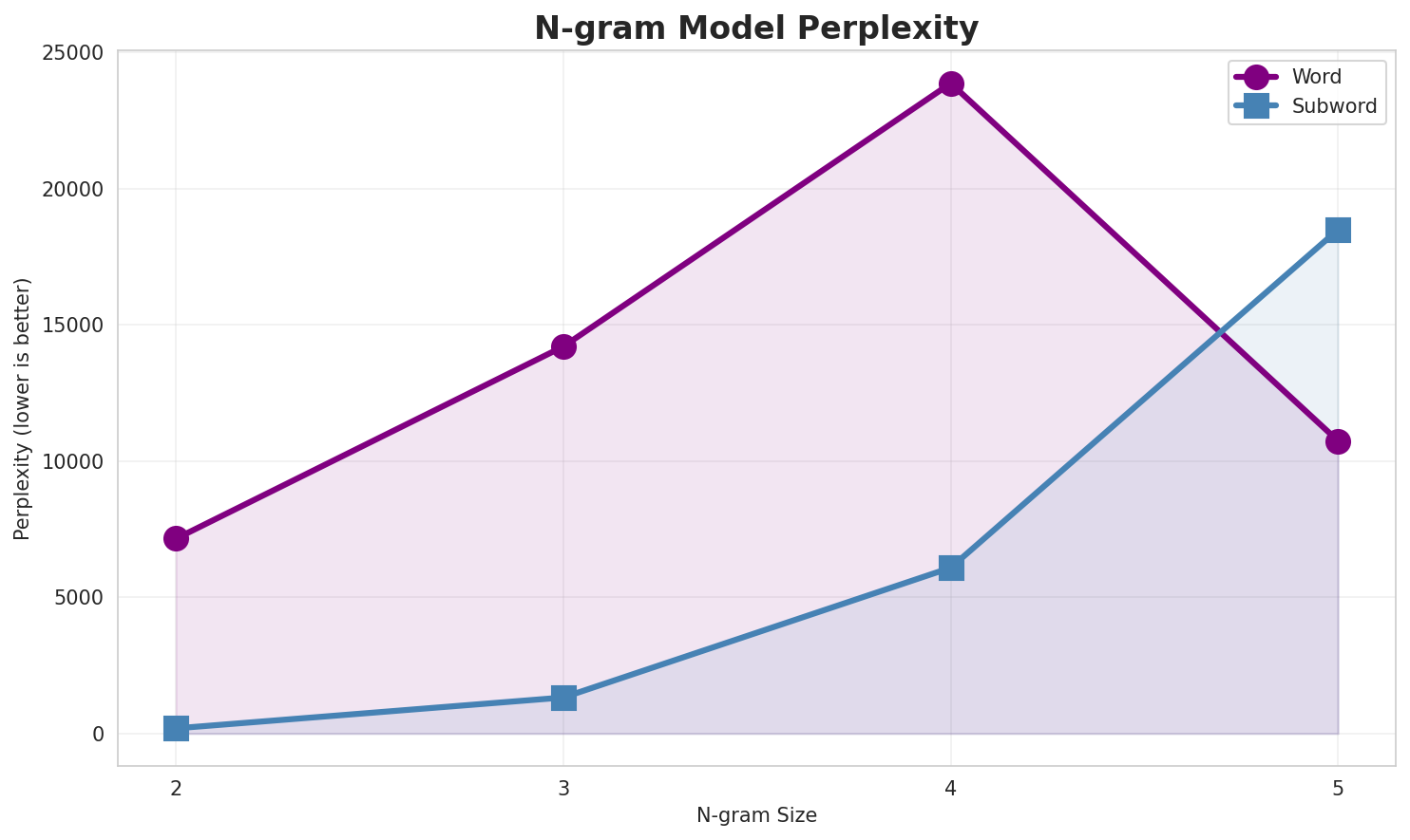 N-gram Perplexity