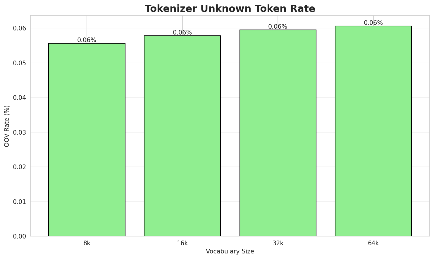 Tokenizer OOV