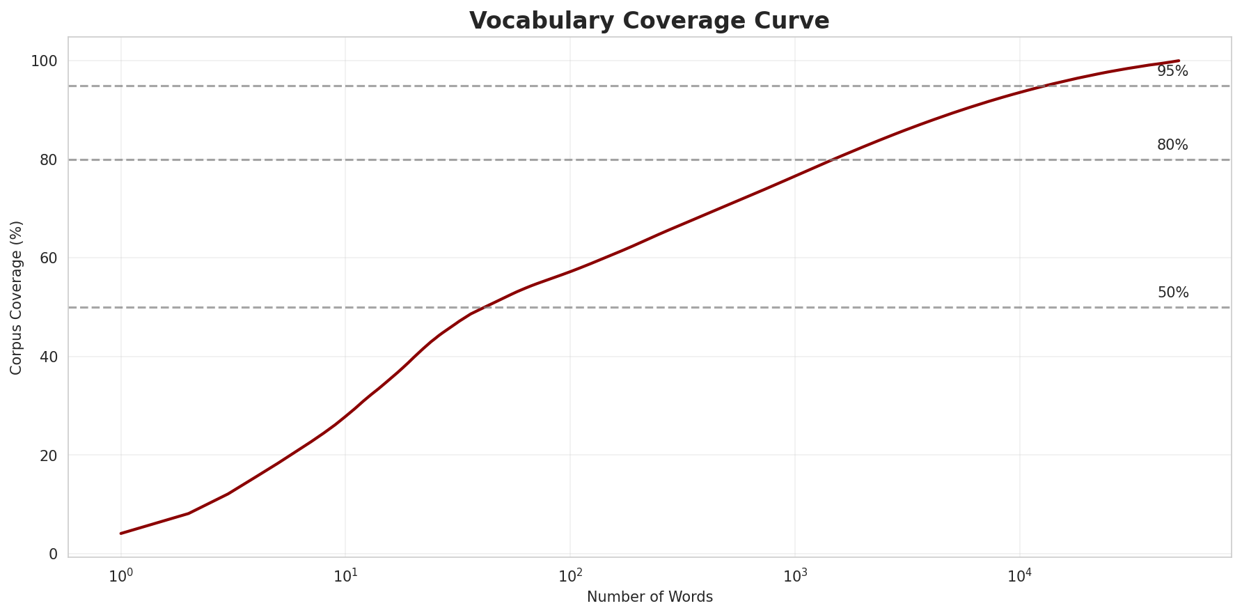 Coverage Curve