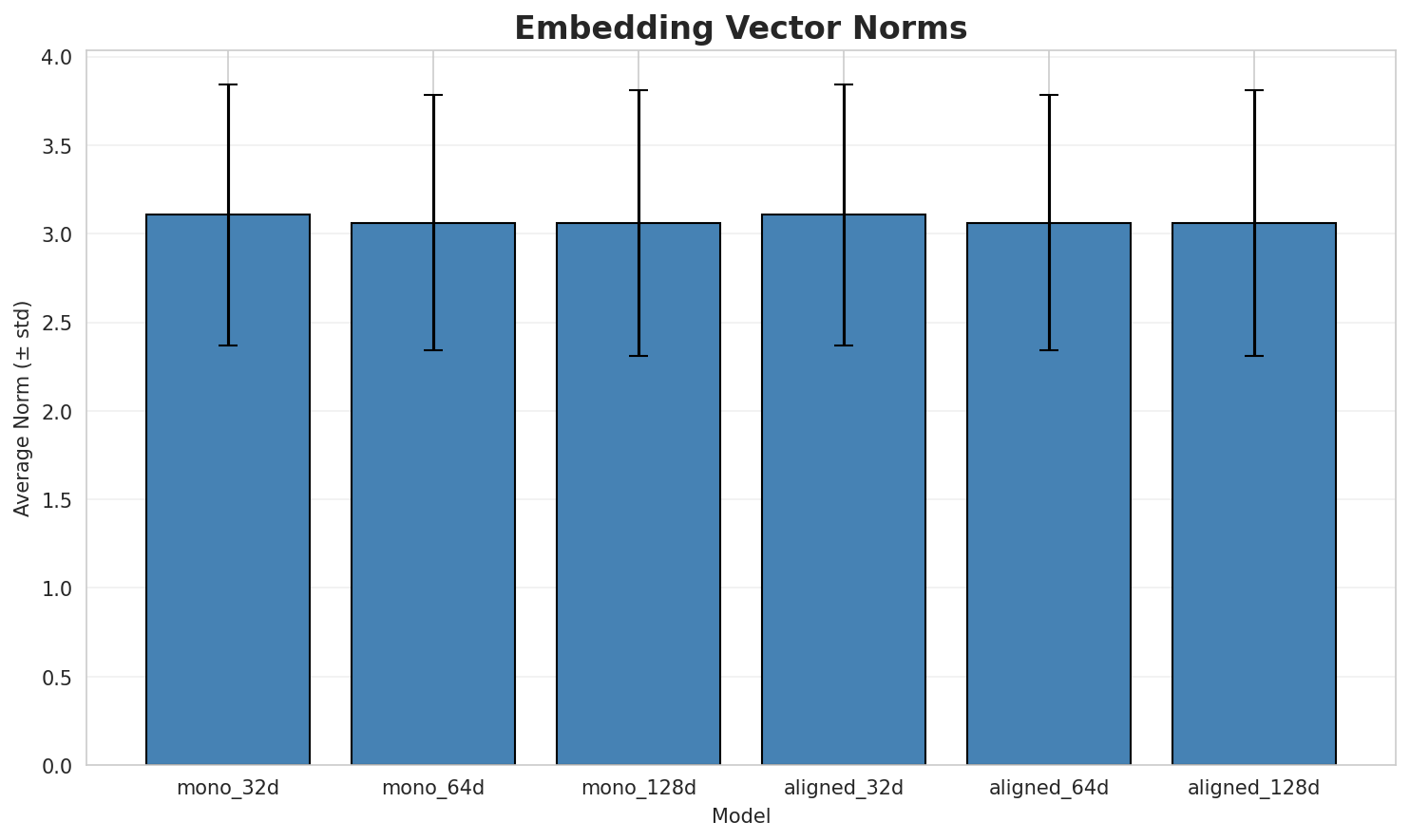 embedding_norms.png