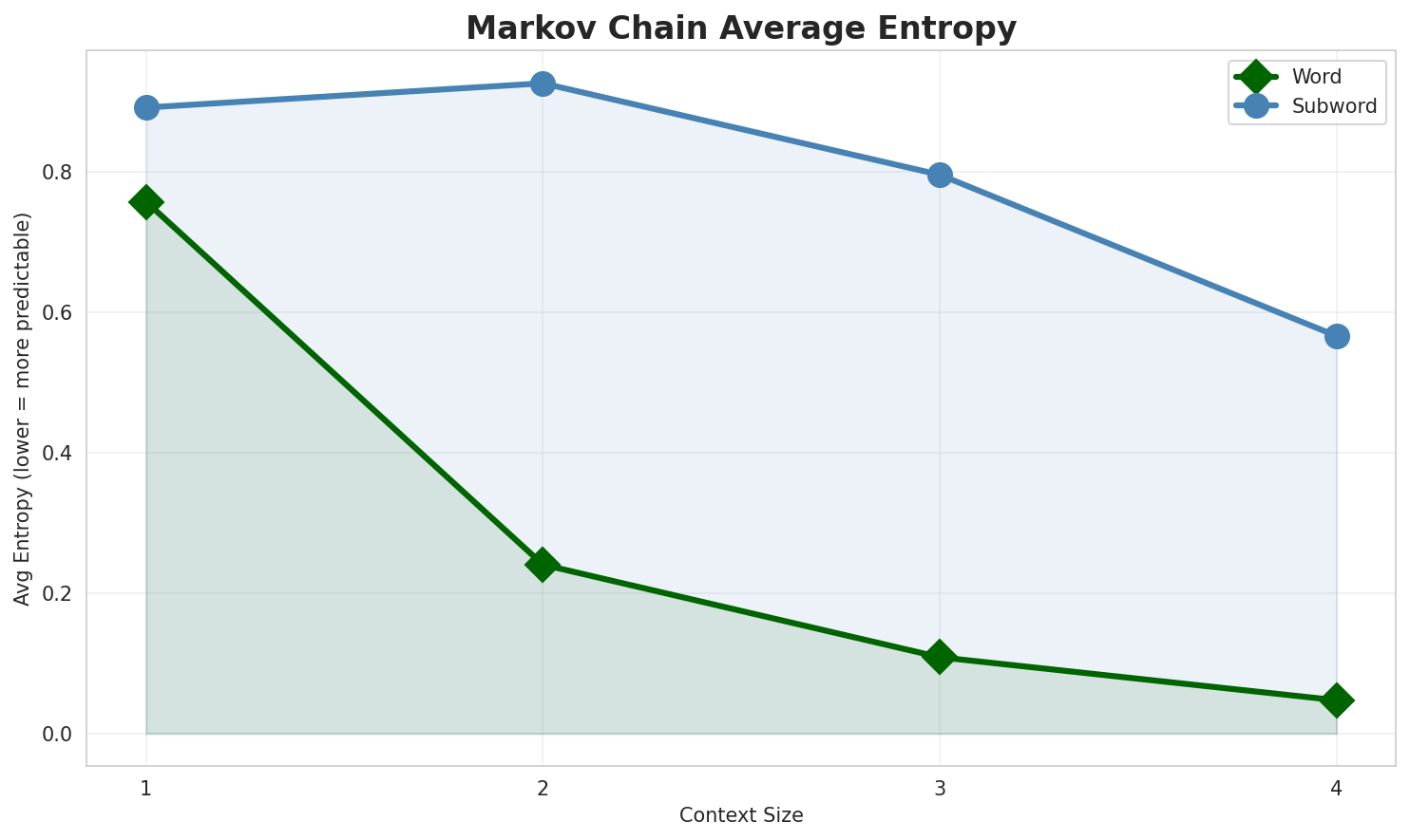 Markov Entropy