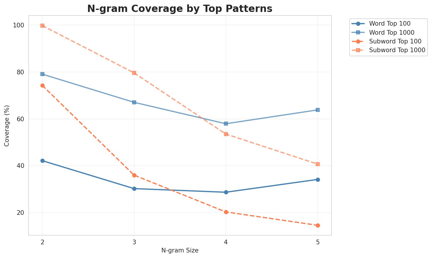 N-gram Coverage