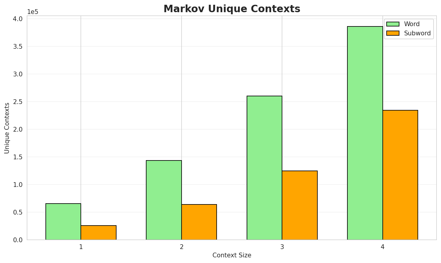 Markov Contexts