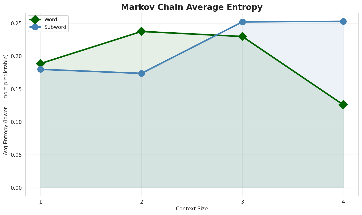 Markov Entropy