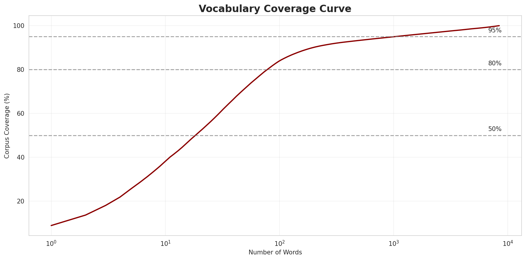 Coverage Curve