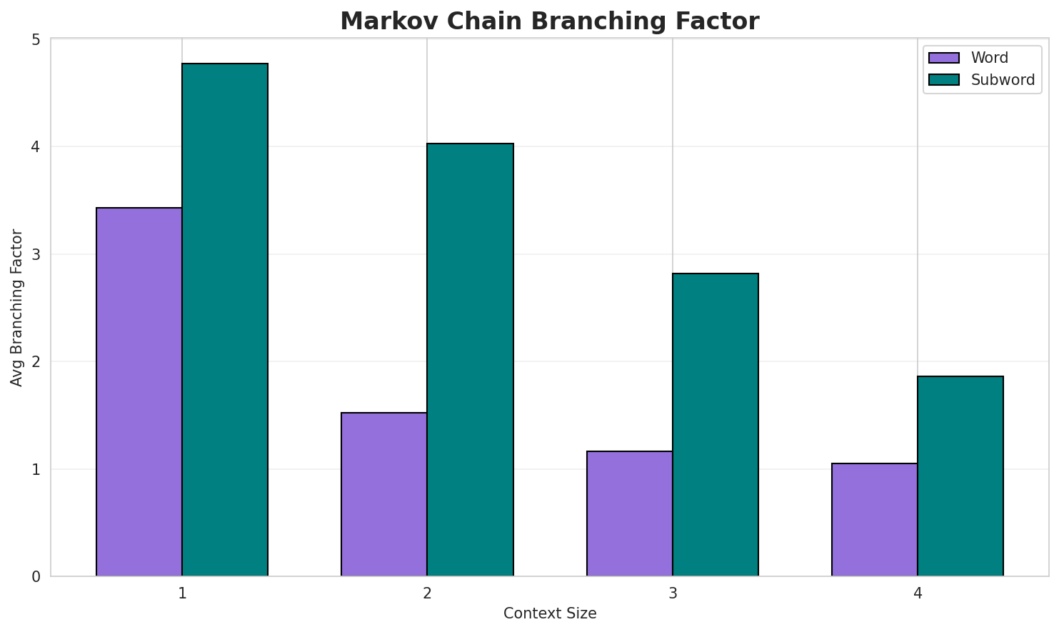 Markov Branching