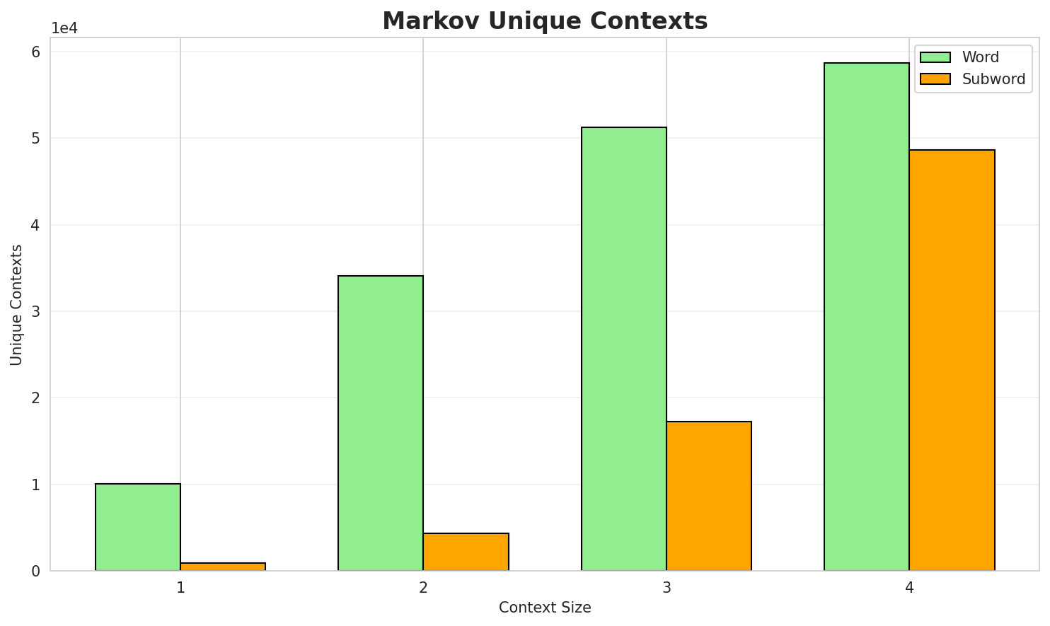Markov Contexts