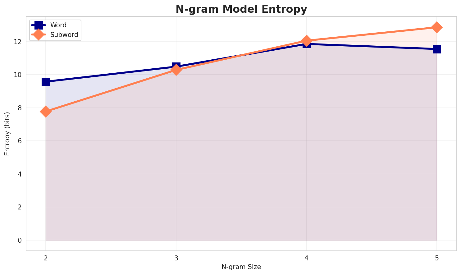 ngram_entropy.png