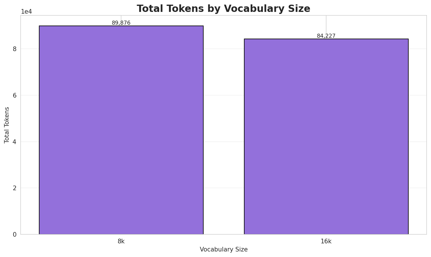 Total Tokens
