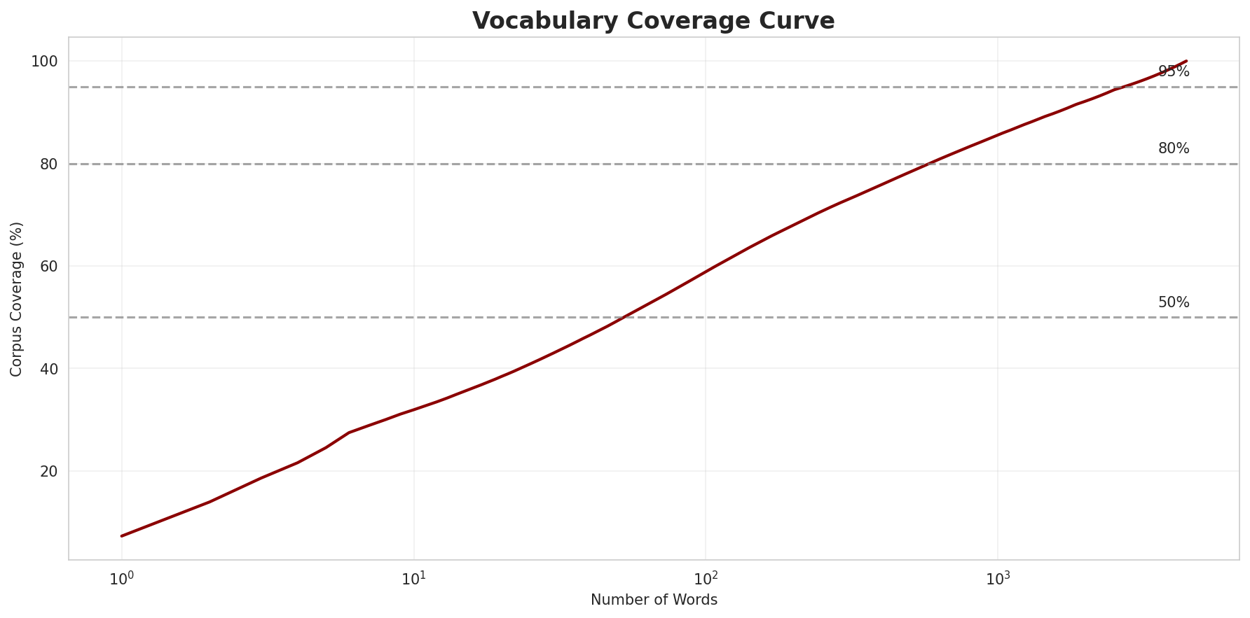 Coverage Curve