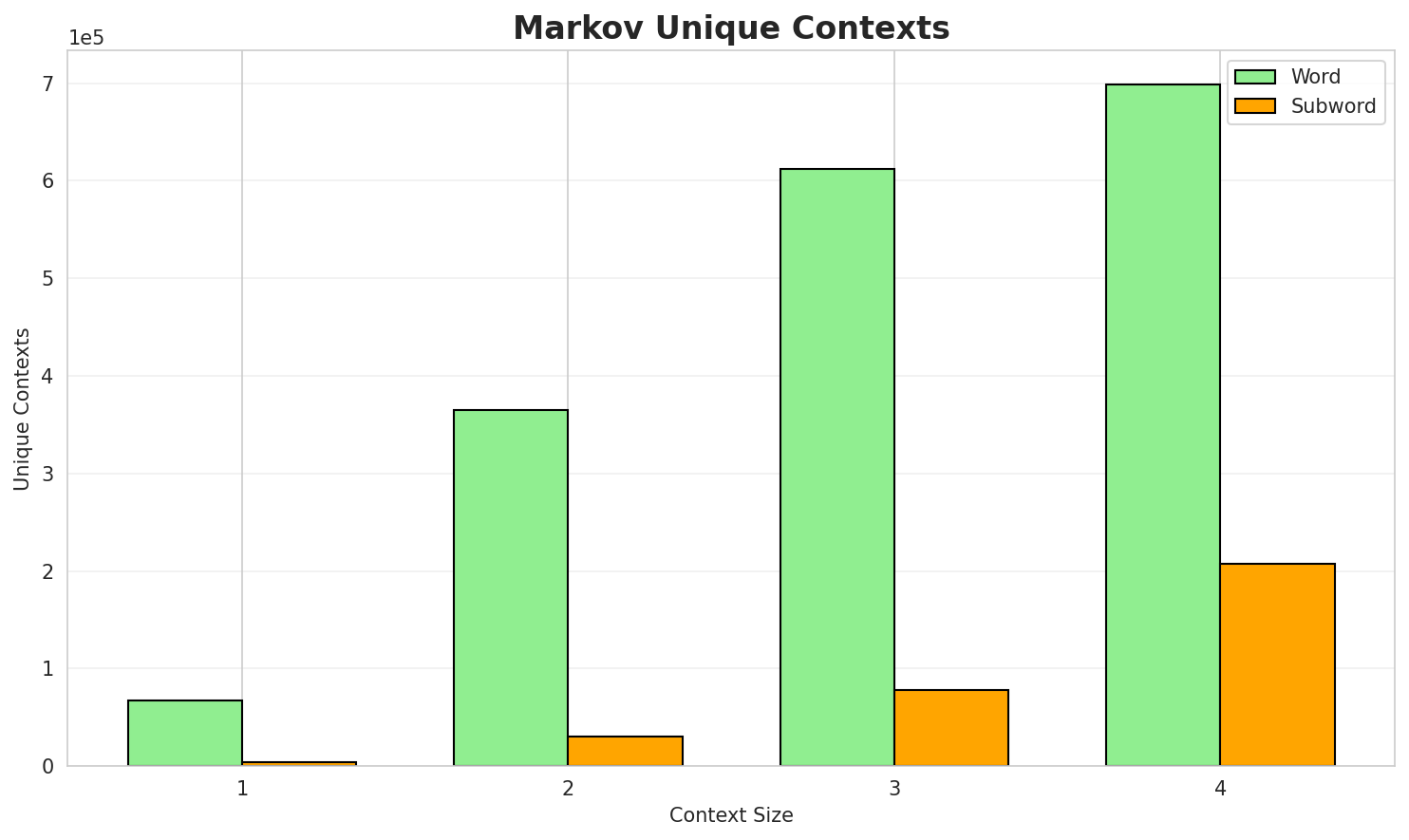 Markov Contexts