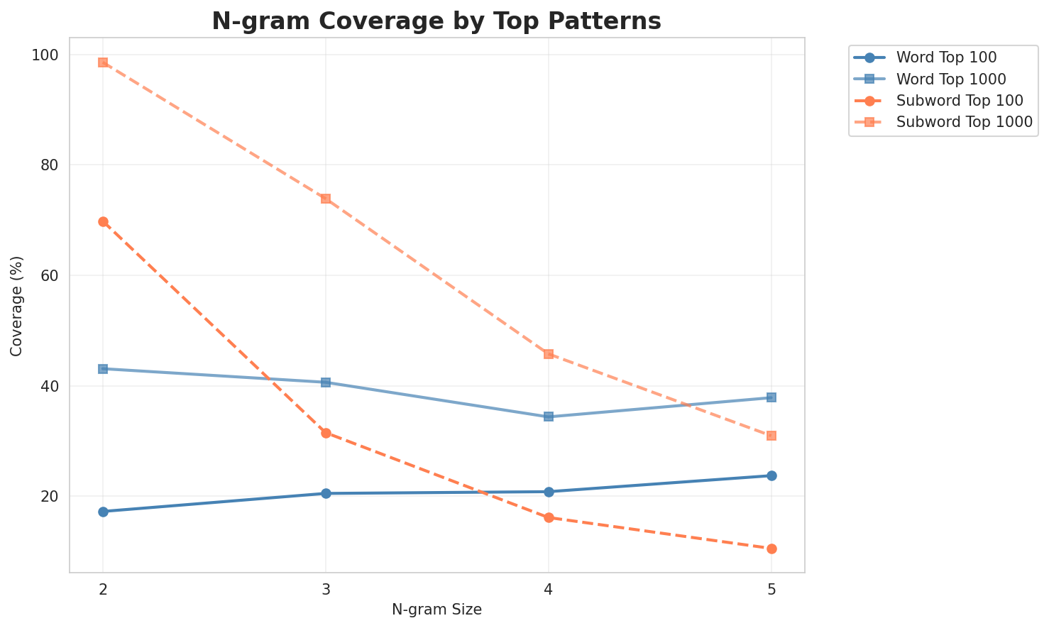 N-gram Coverage