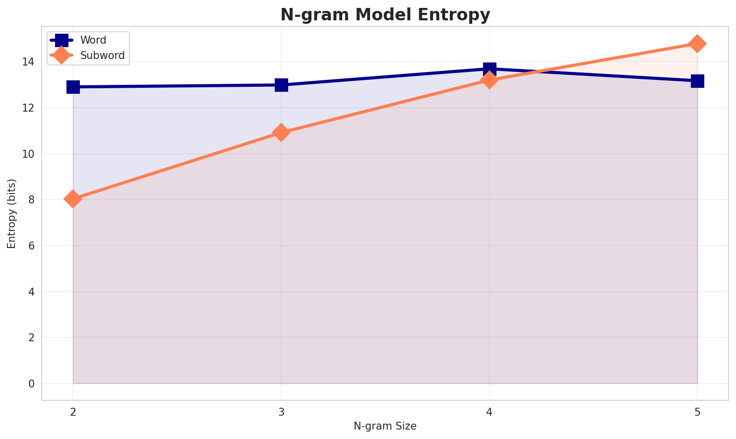 ngram_entropy.png