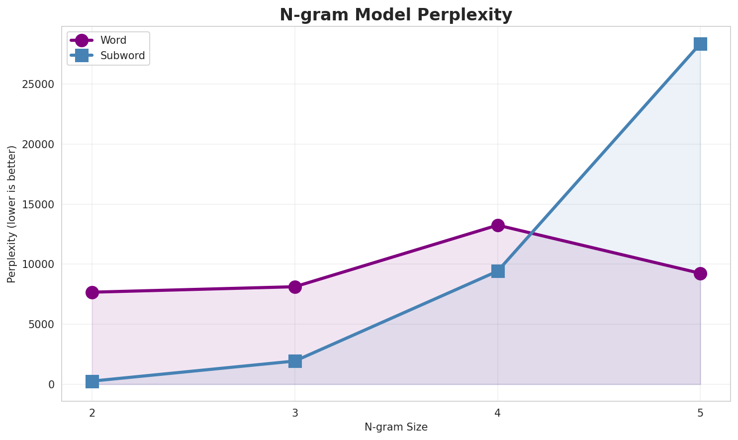 N-gram Perplexity