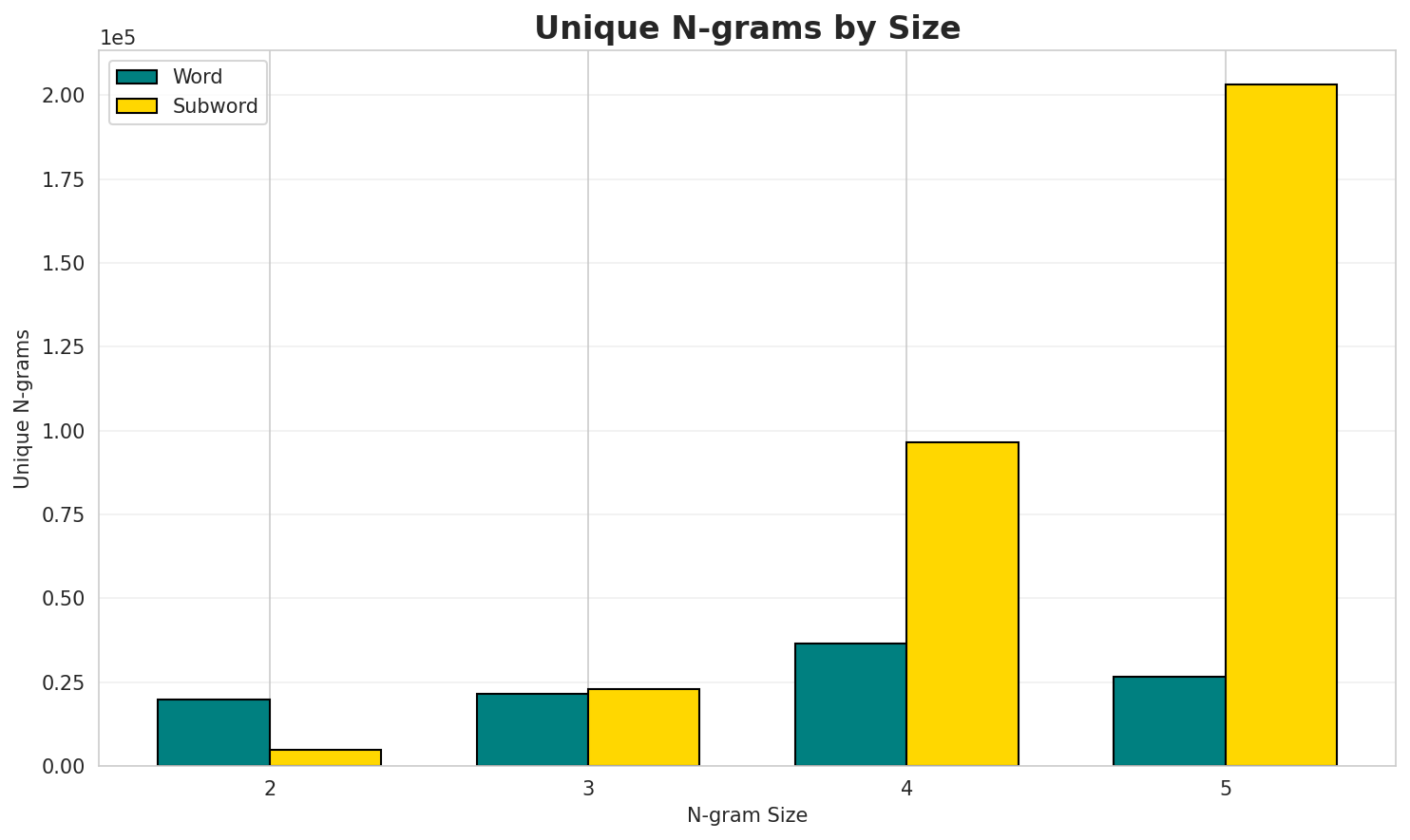 N-gram Unique